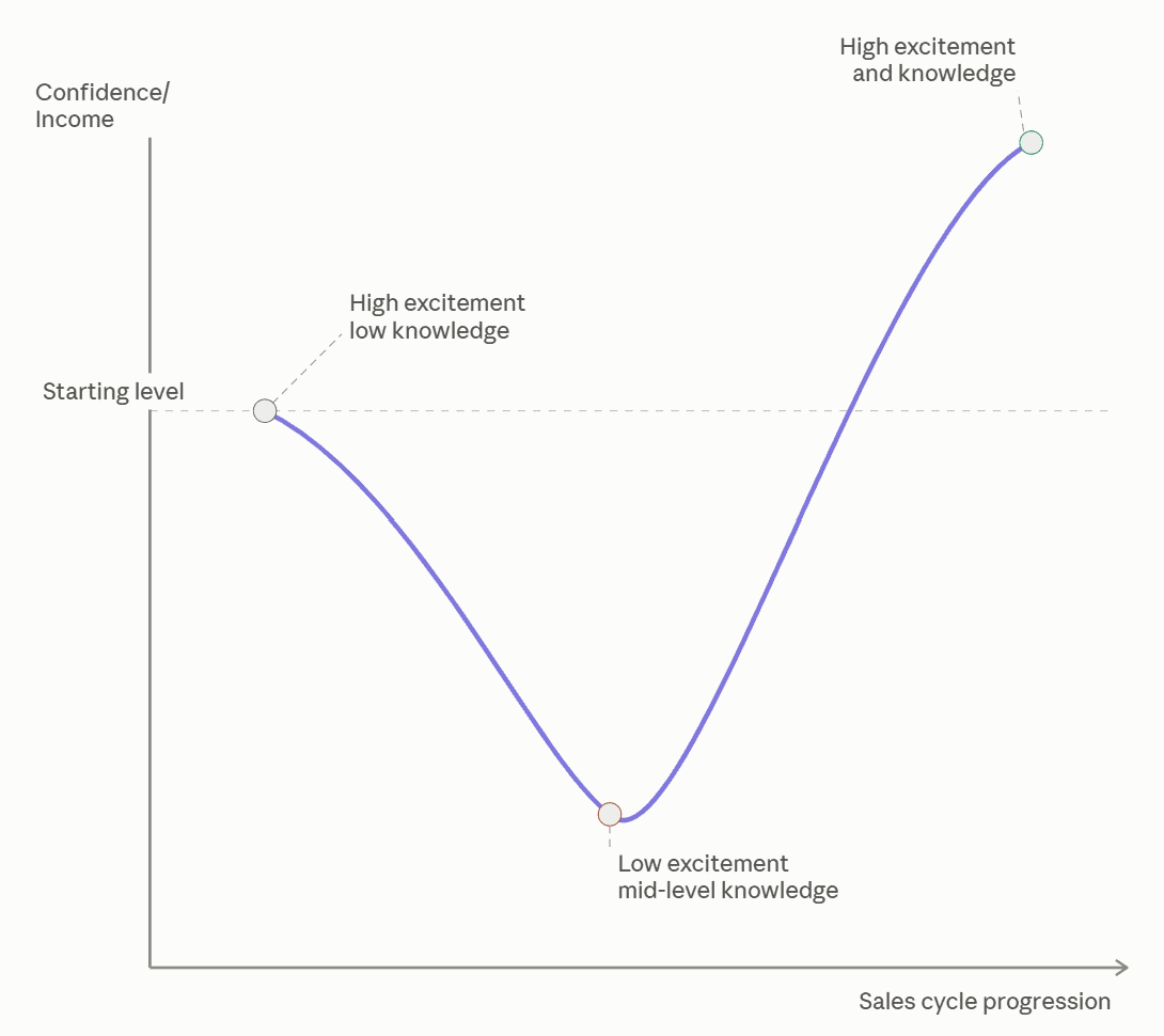 The J-Curve: confidence and income dip before rising as a salesperson moves from high excitement/low knowledge, through the low point, to high excitement and knowledge