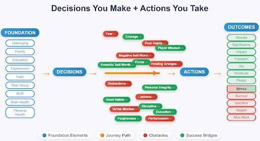 Diagram titled 'Decisions You Make + Actions You Take' showing foundation elements like Upbringing, Family, Education, and others on the left, journey path in the middle with obstacles like Fear and L.